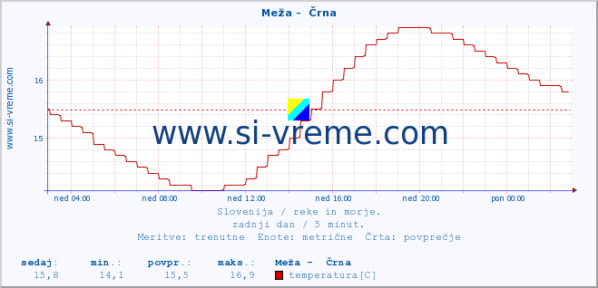 POVPREČJE :: Meža -  Črna :: temperatura | pretok | višina :: zadnji dan / 5 minut.