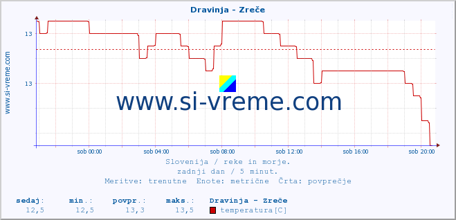 POVPREČJE :: Dravinja - Zreče :: temperatura | pretok | višina :: zadnji dan / 5 minut.