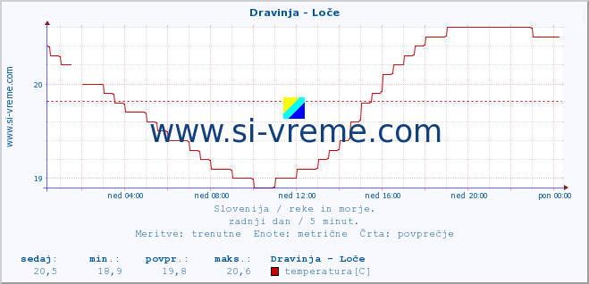 POVPREČJE :: Dravinja - Loče :: temperatura | pretok | višina :: zadnji dan / 5 minut.