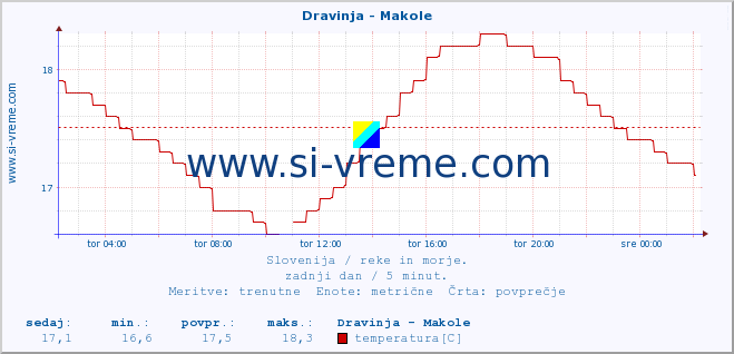 POVPREČJE :: Dravinja - Makole :: temperatura | pretok | višina :: zadnji dan / 5 minut.