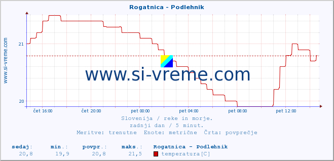 POVPREČJE :: Rogatnica - Podlehnik :: temperatura | pretok | višina :: zadnji dan / 5 minut.