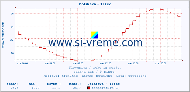 POVPREČJE :: Polskava - Tržec :: temperatura | pretok | višina :: zadnji dan / 5 minut.