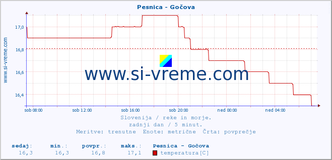 POVPREČJE :: Pesnica - Gočova :: temperatura | pretok | višina :: zadnji dan / 5 minut.