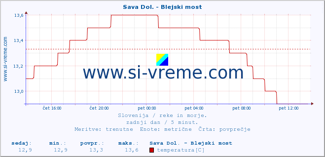 POVPREČJE :: Sava Dol. - Blejski most :: temperatura | pretok | višina :: zadnji dan / 5 minut.