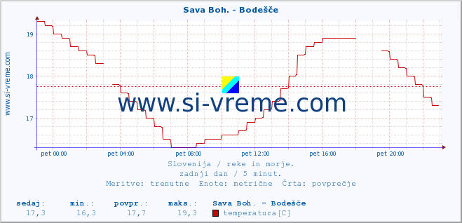 POVPREČJE :: Sava Boh. - Bodešče :: temperatura | pretok | višina :: zadnji dan / 5 minut.