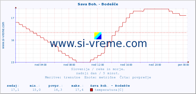 POVPREČJE :: Sava Boh. - Bodešče :: temperatura | pretok | višina :: zadnji dan / 5 minut.