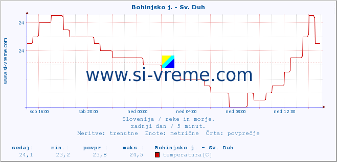 POVPREČJE :: Bohinjsko j. - Sv. Duh :: temperatura | pretok | višina :: zadnji dan / 5 minut.