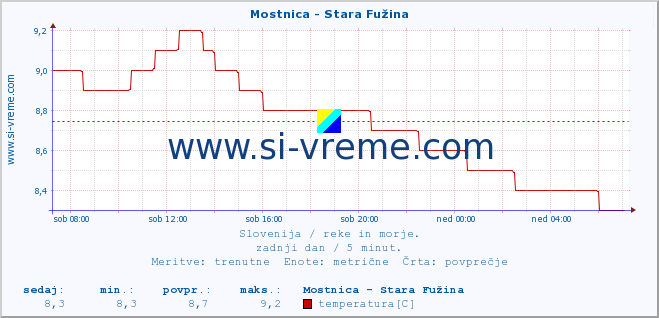 POVPREČJE :: Mostnica - Stara Fužina :: temperatura | pretok | višina :: zadnji dan / 5 minut.