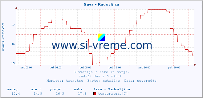 POVPREČJE :: Sava - Radovljica :: temperatura | pretok | višina :: zadnji dan / 5 minut.