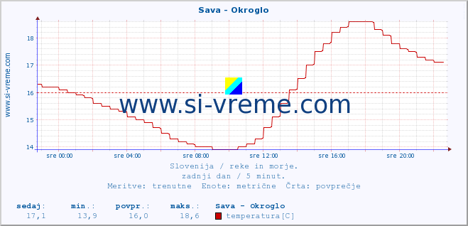 POVPREČJE :: Sava - Okroglo :: temperatura | pretok | višina :: zadnji dan / 5 minut.