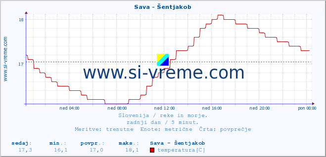 POVPREČJE :: Sava - Šentjakob :: temperatura | pretok | višina :: zadnji dan / 5 minut.