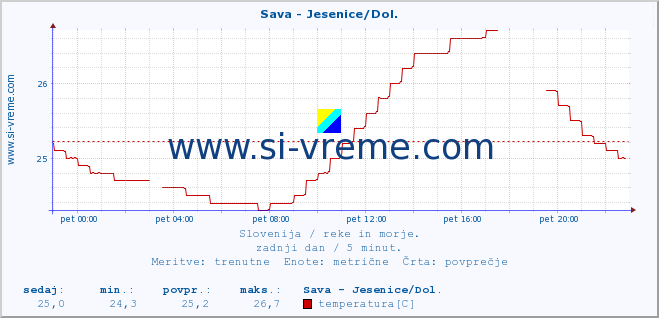 POVPREČJE :: Sava - Jesenice/Dol. :: temperatura | pretok | višina :: zadnji dan / 5 minut.