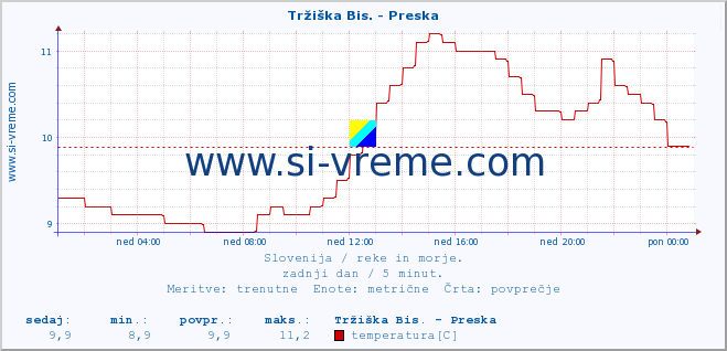 POVPREČJE :: Tržiška Bis. - Preska :: temperatura | pretok | višina :: zadnji dan / 5 minut.