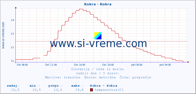 POVPREČJE :: Kokra - Kokra :: temperatura | pretok | višina :: zadnji dan / 5 minut.