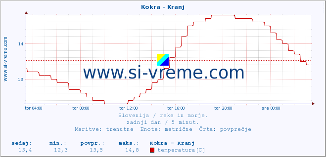 POVPREČJE :: Kokra - Kranj :: temperatura | pretok | višina :: zadnji dan / 5 minut.