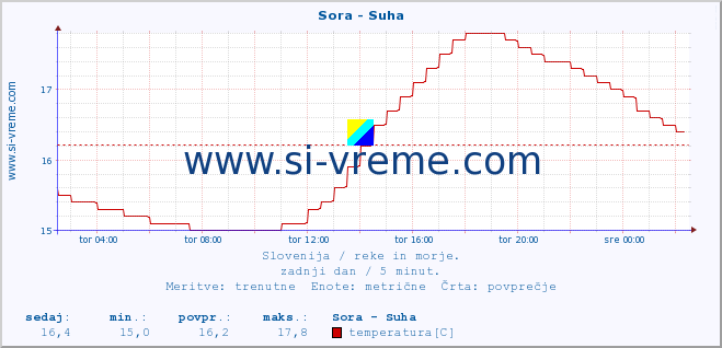 POVPREČJE :: Sora - Suha :: temperatura | pretok | višina :: zadnji dan / 5 minut.