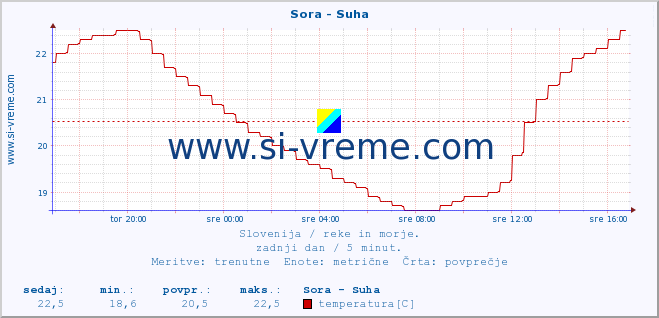 POVPREČJE :: Sora - Suha :: temperatura | pretok | višina :: zadnji dan / 5 minut.