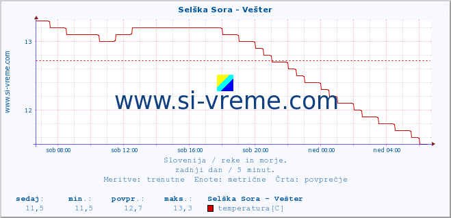 POVPREČJE :: Selška Sora - Vešter :: temperatura | pretok | višina :: zadnji dan / 5 minut.