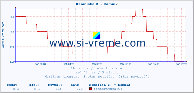 POVPREČJE :: Kamniška B. - Kamnik :: temperatura | pretok | višina :: zadnji dan / 5 minut.