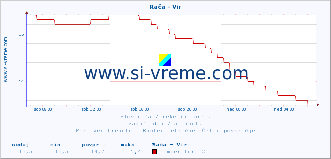 POVPREČJE :: Rača - Vir :: temperatura | pretok | višina :: zadnji dan / 5 minut.