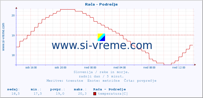 POVPREČJE :: Rača - Podrečje :: temperatura | pretok | višina :: zadnji dan / 5 minut.