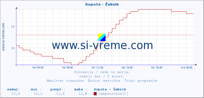 POVPREČJE :: Sopota - Žebnik :: temperatura | pretok | višina :: zadnji dan / 5 minut.