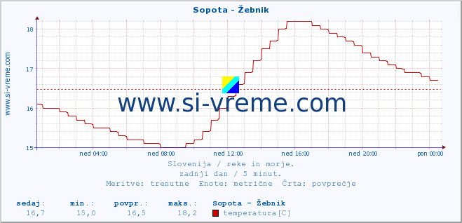 POVPREČJE :: Sopota - Žebnik :: temperatura | pretok | višina :: zadnji dan / 5 minut.