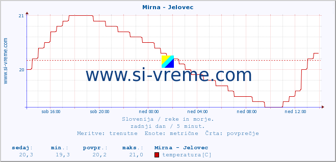 POVPREČJE :: Mirna - Jelovec :: temperatura | pretok | višina :: zadnji dan / 5 minut.