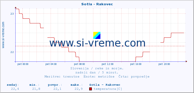 POVPREČJE :: Sotla - Rakovec :: temperatura | pretok | višina :: zadnji dan / 5 minut.