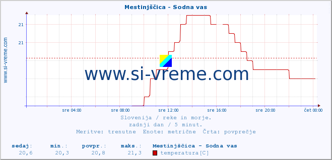 POVPREČJE :: Mestinjščica - Sodna vas :: temperatura | pretok | višina :: zadnji dan / 5 minut.