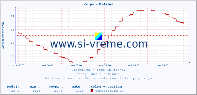 POVPREČJE :: Kolpa - Petrina :: temperatura | pretok | višina :: zadnji dan / 5 minut.