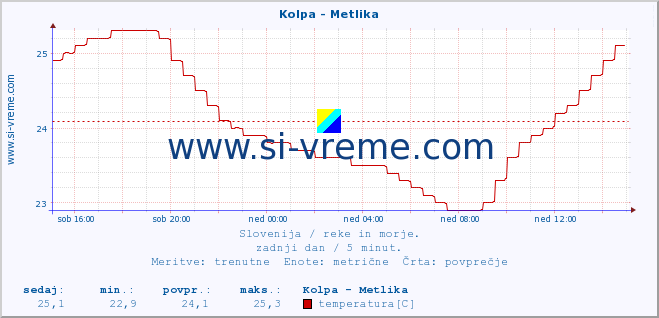 POVPREČJE :: Kolpa - Metlika :: temperatura | pretok | višina :: zadnji dan / 5 minut.