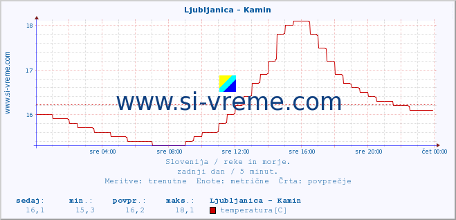 POVPREČJE :: Ljubljanica - Kamin :: temperatura | pretok | višina :: zadnji dan / 5 minut.