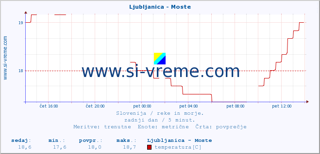 POVPREČJE :: Ljubljanica - Moste :: temperatura | pretok | višina :: zadnji dan / 5 minut.