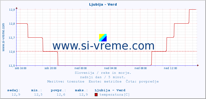 POVPREČJE :: Ljubija - Verd :: temperatura | pretok | višina :: zadnji dan / 5 minut.