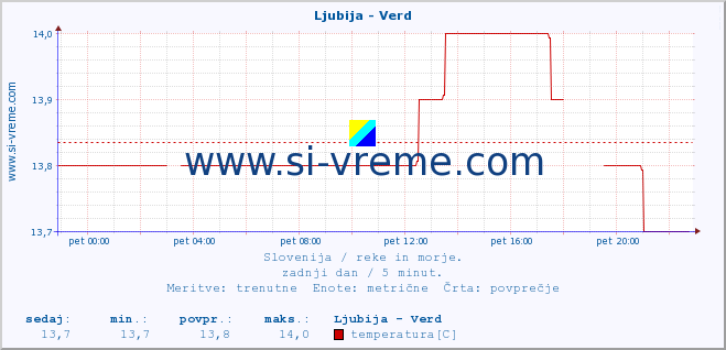 POVPREČJE :: Ljubija - Verd :: temperatura | pretok | višina :: zadnji dan / 5 minut.