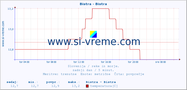 POVPREČJE :: Bistra - Bistra :: temperatura | pretok | višina :: zadnji dan / 5 minut.