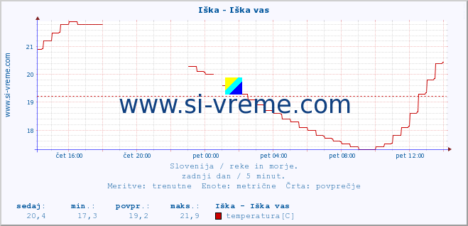 POVPREČJE :: Iška - Iška vas :: temperatura | pretok | višina :: zadnji dan / 5 minut.