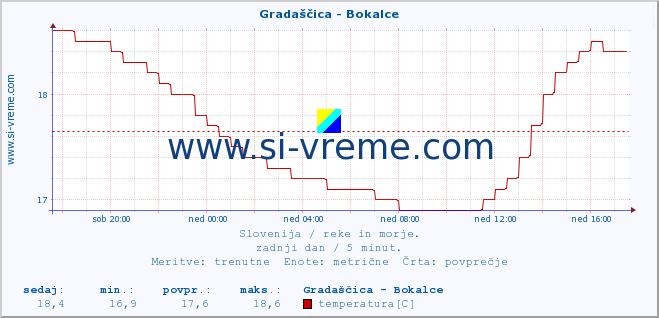 POVPREČJE :: Gradaščica - Bokalce :: temperatura | pretok | višina :: zadnji dan / 5 minut.