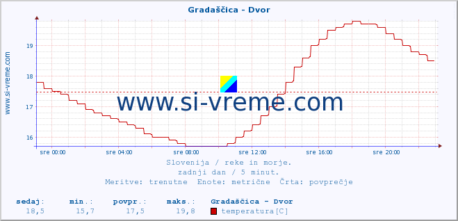 POVPREČJE :: Gradaščica - Dvor :: temperatura | pretok | višina :: zadnji dan / 5 minut.