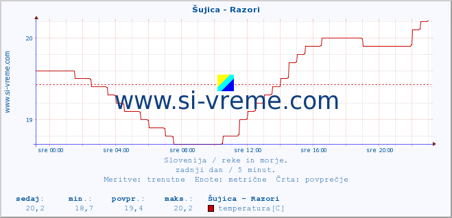 POVPREČJE :: Šujica - Razori :: temperatura | pretok | višina :: zadnji dan / 5 minut.