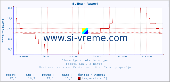 POVPREČJE :: Šujica - Razori :: temperatura | pretok | višina :: zadnji dan / 5 minut.