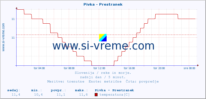 POVPREČJE :: Pivka - Prestranek :: temperatura | pretok | višina :: zadnji dan / 5 minut.