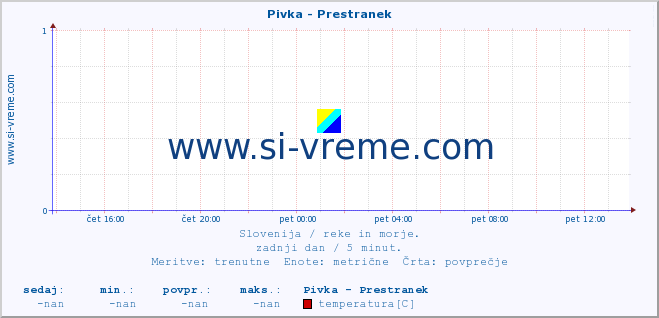 POVPREČJE :: Pivka - Prestranek :: temperatura | pretok | višina :: zadnji dan / 5 minut.