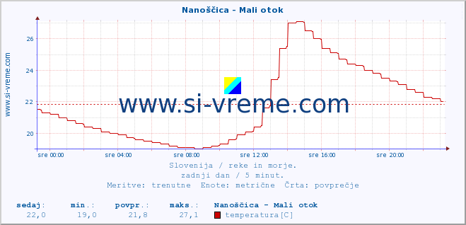 POVPREČJE :: Nanoščica - Mali otok :: temperatura | pretok | višina :: zadnji dan / 5 minut.