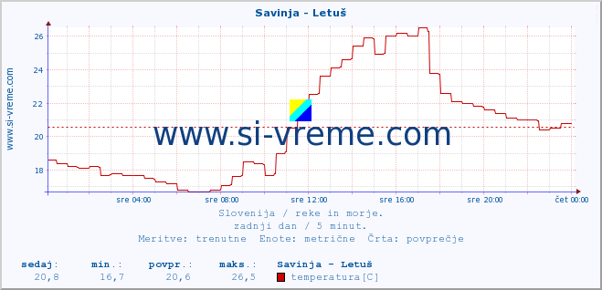 POVPREČJE :: Savinja - Letuš :: temperatura | pretok | višina :: zadnji dan / 5 minut.