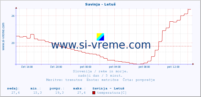 POVPREČJE :: Savinja - Letuš :: temperatura | pretok | višina :: zadnji dan / 5 minut.