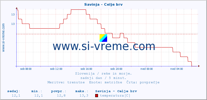 POVPREČJE :: Savinja - Celje brv :: temperatura | pretok | višina :: zadnji dan / 5 minut.