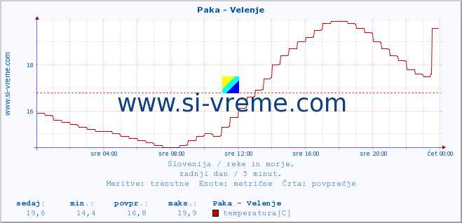 POVPREČJE :: Paka - Velenje :: temperatura | pretok | višina :: zadnji dan / 5 minut.