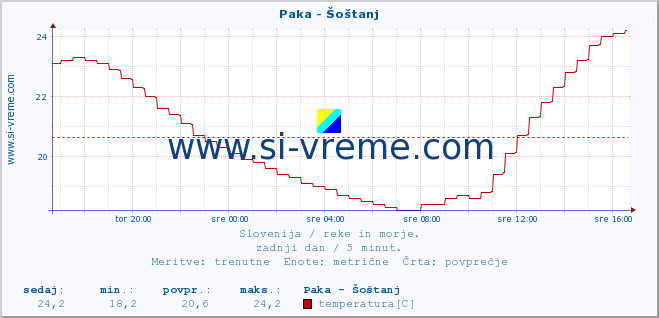 POVPREČJE :: Paka - Šoštanj :: temperatura | pretok | višina :: zadnji dan / 5 minut.